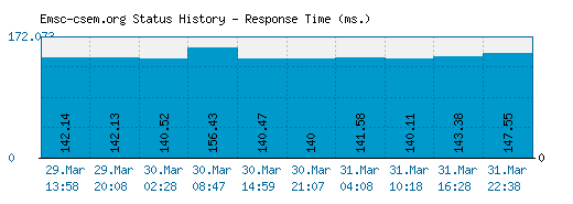 Emsc-csem.org server report and response time