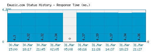 Emusic.com server report and response time