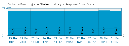 Enchantedlearning.com server report and response time