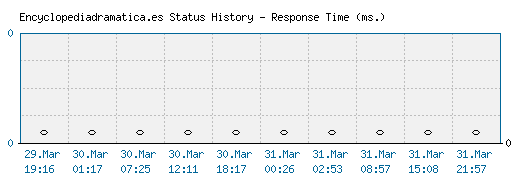 Encyclopediadramatica.es server report and response time