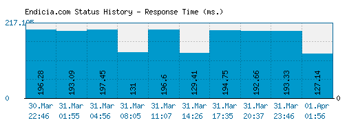 Endicia.com server report and response time