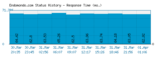 Endomondo.com server report and response time
