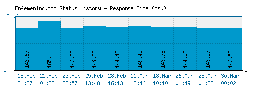 Enfemenino.com server report and response time