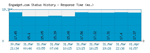 Engadget.com server report and response time