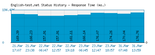 English-test.net server report and response time