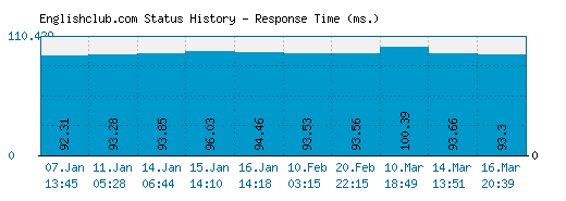 Englishclub.com server report and response time