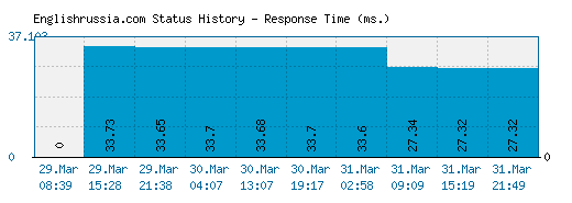 Englishrussia.com server report and response time