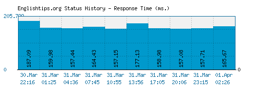 Englishtips.org server report and response time