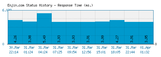 Enjin.com server report and response time