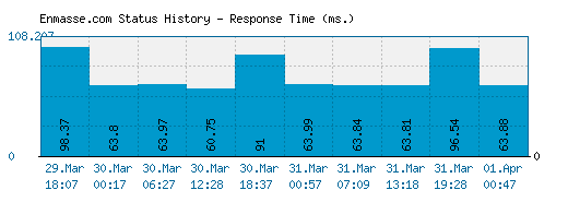 Enmasse.com server report and response time