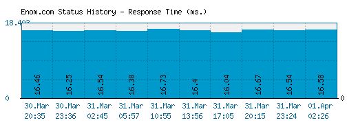 Enom.com server report and response time
