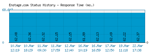 Enstage.com server report and response time