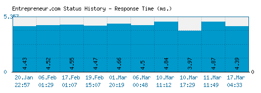 Entrepreneur.com server report and response time