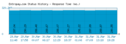 Entropay.com server report and response time