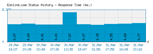 Eonline.com server report and response time