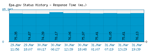 Epa.gov server report and response time