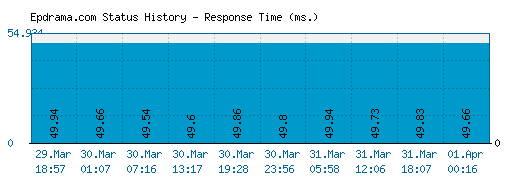 Epdrama.com server report and response time