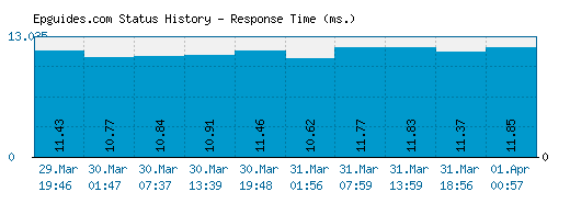 Epguides.com server report and response time