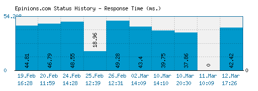 Epinions.com server report and response time