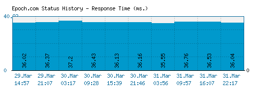 Epoch.com server report and response time