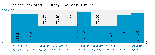 Eppicard.com server report and response time