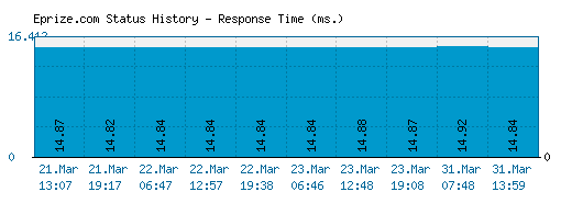 Eprize.com server report and response time