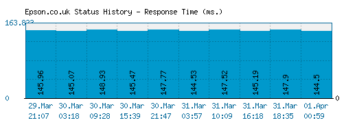 Epson.co.uk server report and response time