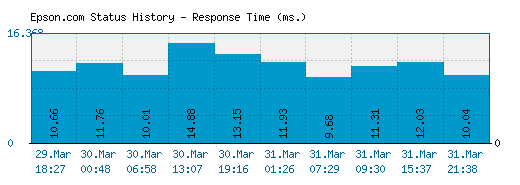 Epson.com server report and response time