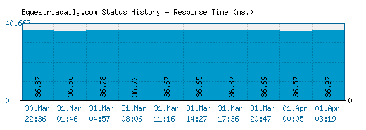 Equestriadaily.com server report and response time