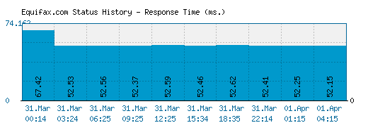 Equifax.com server report and response time