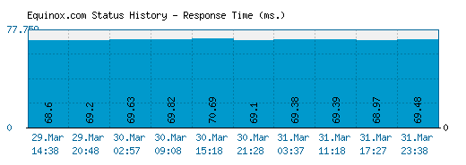 Equinox.com server report and response time