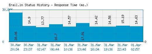 Erail.in server report and response time