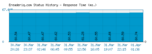 Ereaderiq.com server report and response time