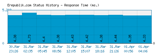 Erepublik.com server report and response time