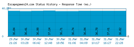 Escapegames24.com server report and response time