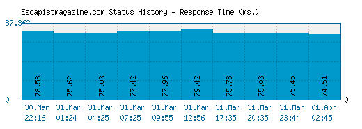 Escapistmagazine.com server report and response time