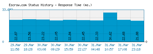 Escrow.com server report and response time