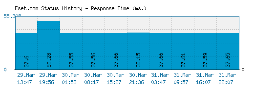 Eset.com server report and response time