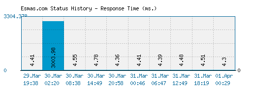 Esmas.com server report and response time
