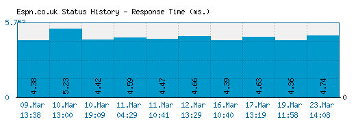 Espn.co.uk server report and response time