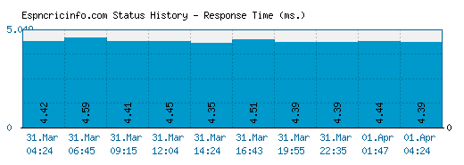 Espncricinfo.com server report and response time