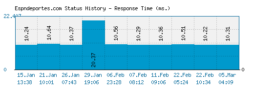 Espndeportes.com server report and response time