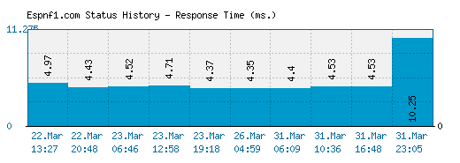 Espnf1.com server report and response time