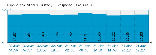 Espnfc.com server report and response time