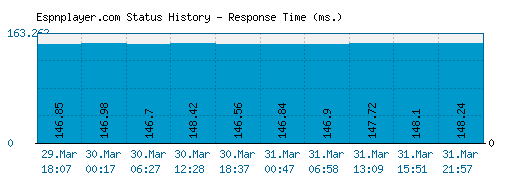 Espnplayer.com server report and response time