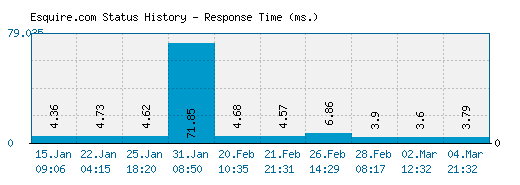 Esquire.com server report and response time