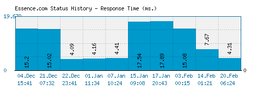 Essence.com server report and response time