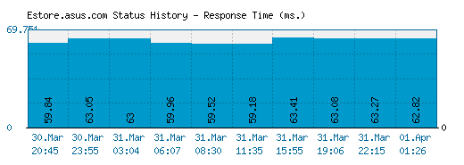 Estore.asus.com server report and response time