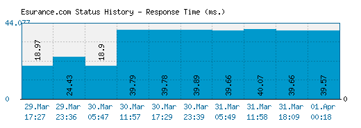 Esurance.com server report and response time