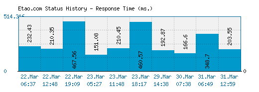 Etao.com server report and response time